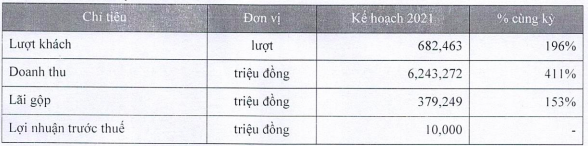 Kế hoạch kinh doanh của Vietravel.