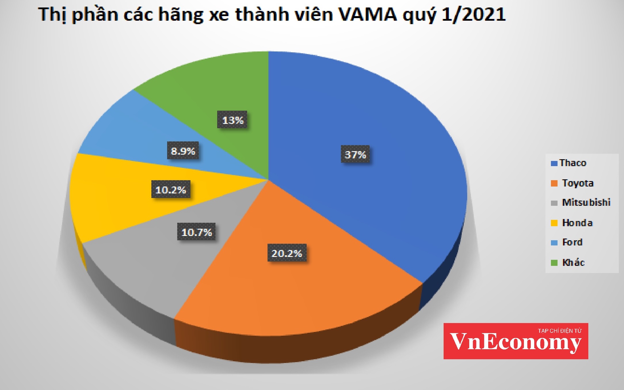 Thị phần các hãng xe thành viên VAMA quý 1/2021.