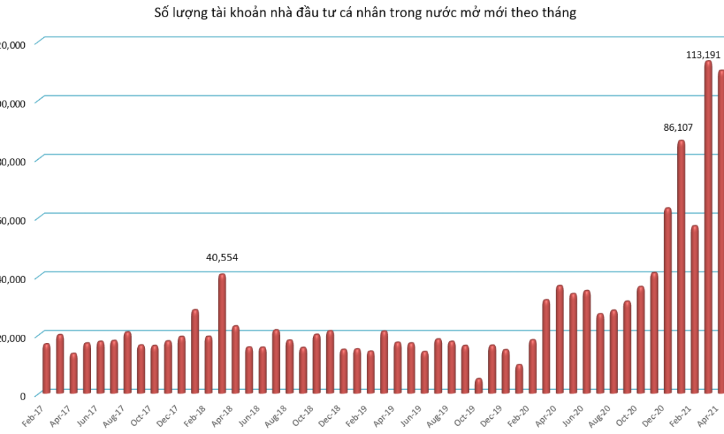 Số lượng tài khoản cá nhân trong nước mở hàng tháng.