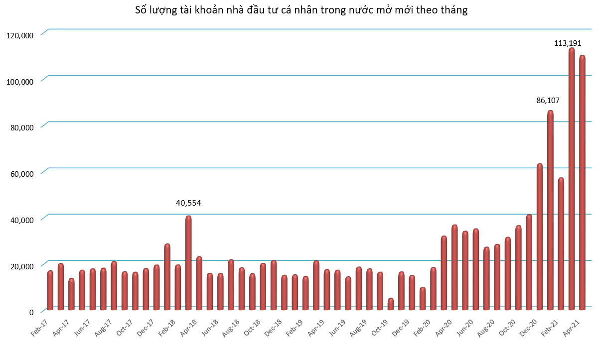 Số lượng tài khoản cá nhân trong nước mở hàng tháng.