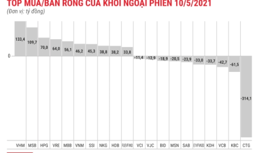 Khối ngoại trở lại mua ròng, gom hàng loạt blue-chips