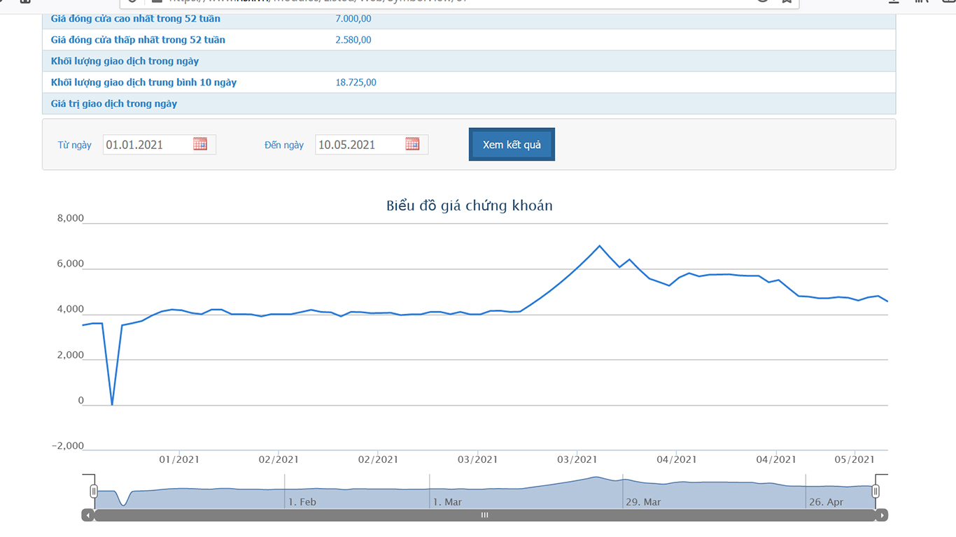 Sơ đồ giá cổ phiếu TS4 từ đầu năm đến nay.