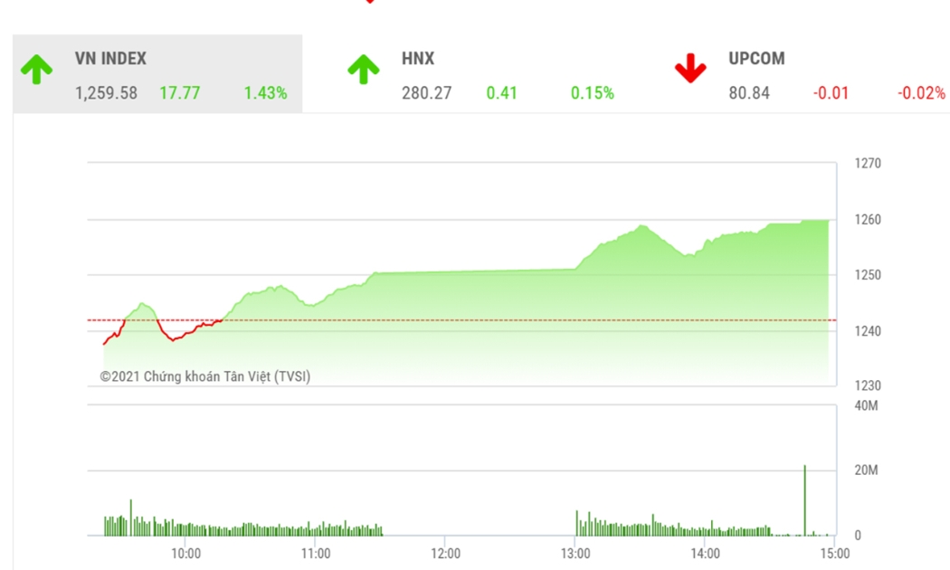 Theo BSC, với dòng tiền khối nội và khối ngoại chảy vào thị trường, VN-Index nhiều khả năng sẽ tích lũy ngắn hạn trong vùng 1.260-1.280 điểm.