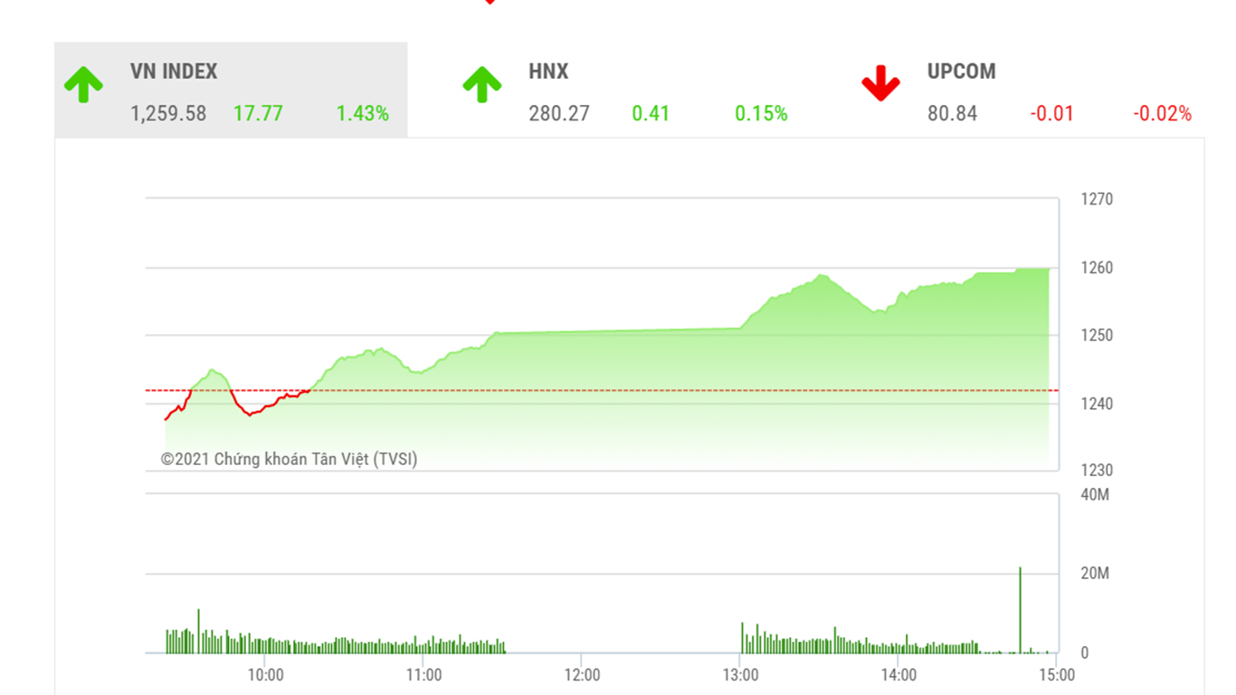 Theo BSC, với dòng tiền khối nội và khối ngoại chảy vào thị trường, VN-Index nhiều khả năng sẽ tích lũy ngắn hạn trong vùng 1.260-1.280 điểm.