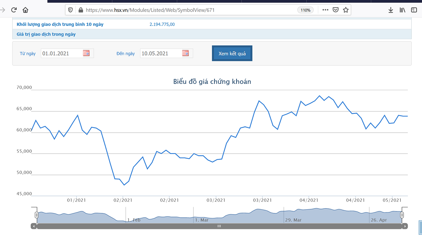 Sơ đồ giá cổ phiếu VCSC từ đầu năm đến nay.