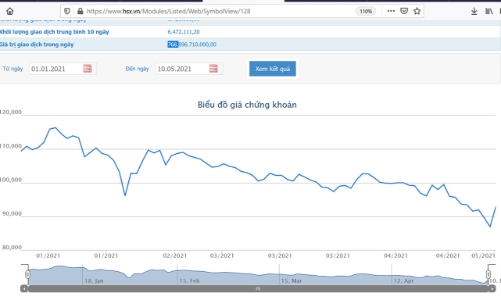Hai quỹ ngoại vẫn kiên trì đăng ký mua vào VNM