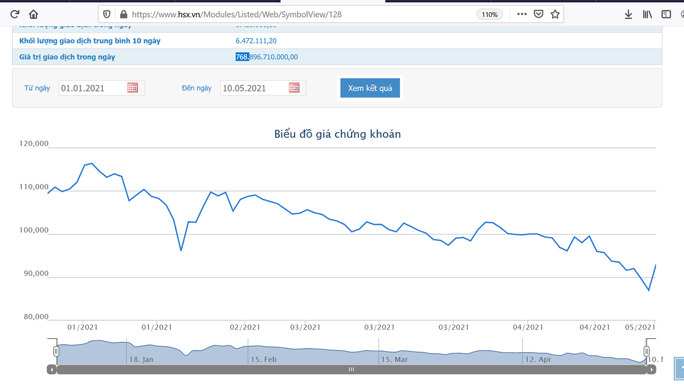 Sơ đồ giá cổ phiếu VNM từ đầu năm 2021 đến nay.