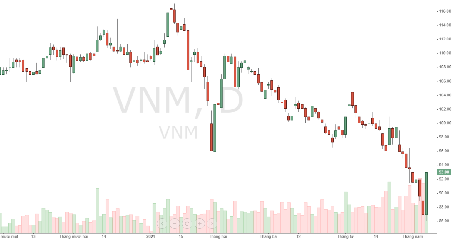 VNM được bắt đ&aacute;y mạnh sau khi sụt giảm s&acirc;u.