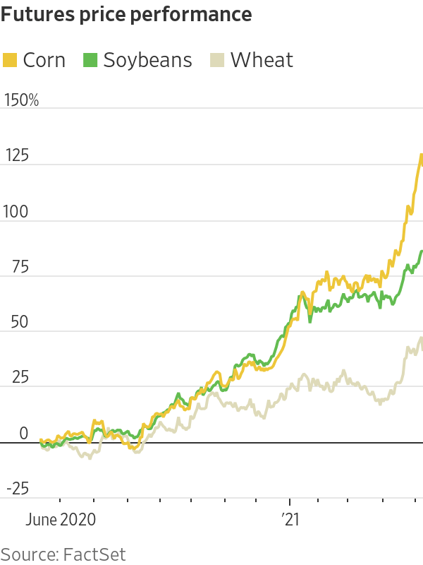 &nbsp;Biến động gi&aacute; ng&ocirc;, đậu tương, v&agrave; l&uacute;a mỳ giao sau ở Mỹ trong v&ograve;ng 1 năm. Đơn vị: % - Nguồn: FactSet/WSJ.