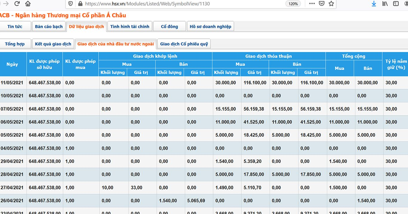 Quỹ của Dragon Capital b&aacute;n 2,9 triệu cổ phiếu với gi&aacute; khoảng 37.268 đồng/cổ phiếu v&agrave; thu về hơn 108 tỷ.