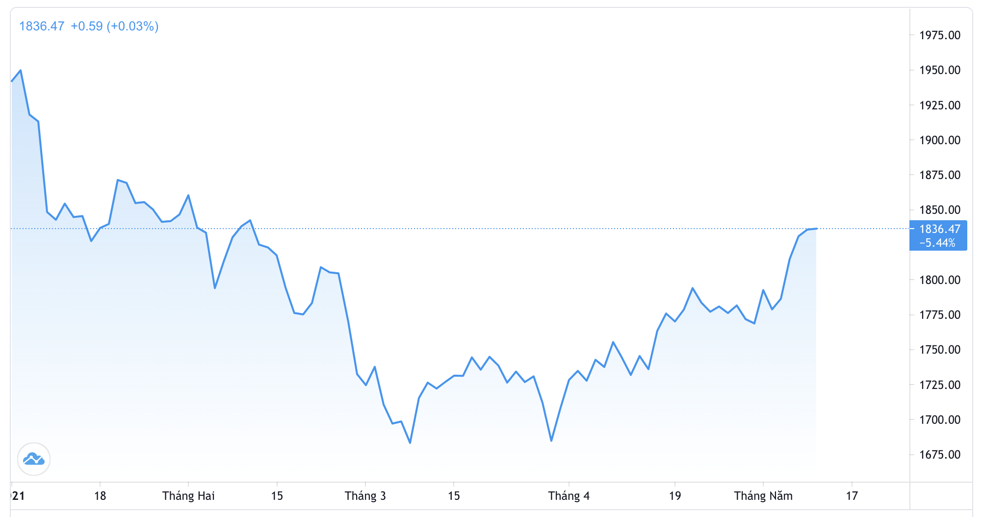 Diễn biến gi&aacute; v&agrave;ng thế giới từ đầu năm đến nay. Đơn vị: USD/oz - Nguồn: Trading View.