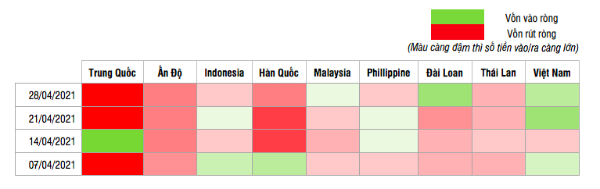 Diễn biến d&ograve;ng vốn v&agrave;o cổ phiếu theo tuần trong th&aacute;ng 4 ở c&aacute;c thị trường ch&iacute;nh của khu vực Ch&acirc;u &Aacute;.