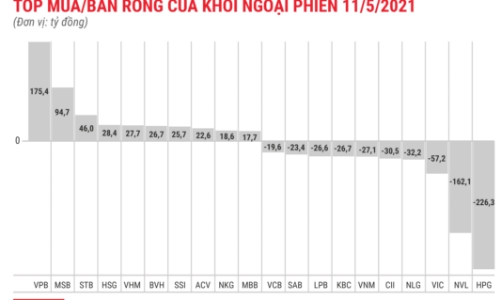 Trở lại trạng thái bán ròng, khối ngoại xả hơn 290 tỷ toàn thị trường