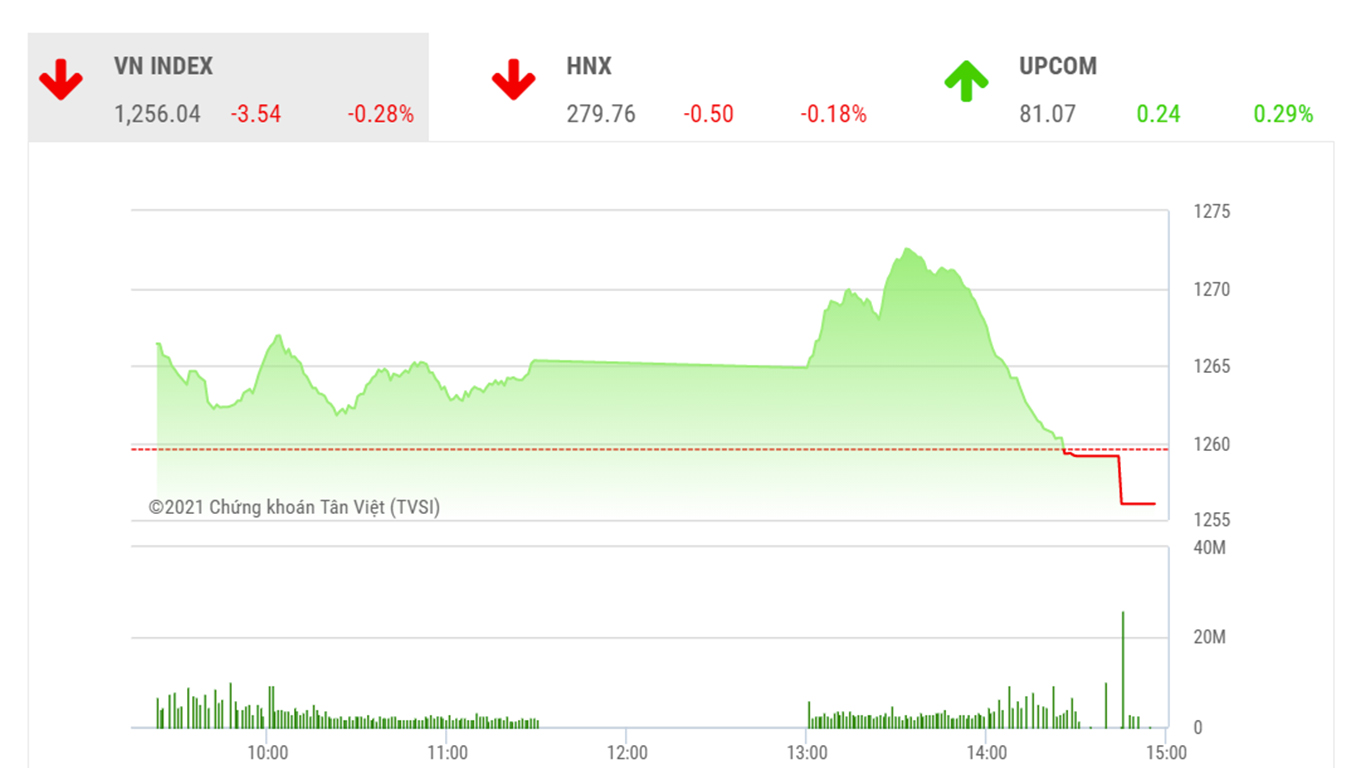 Theo đánh giá của BSC, VNIndex có thể sẽ tiếp tục giằng co tại khu vực 1240-1270 trong những phiên tiếp theo.