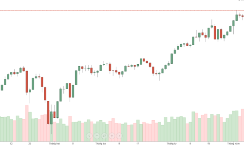Blog chứng khoán: Blue-chips yếu nhanh, tiền vẫn ổn