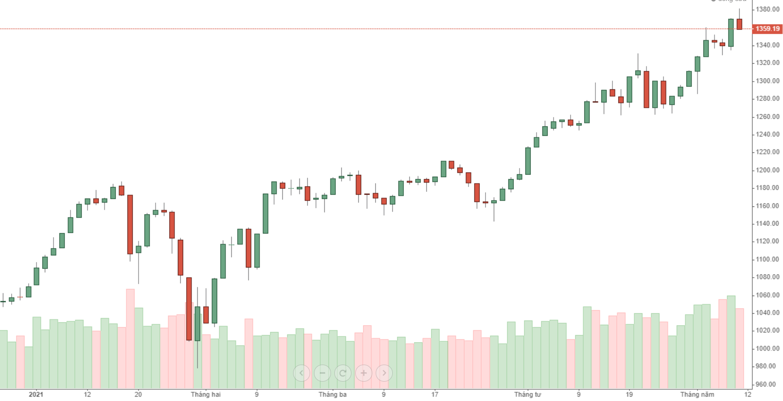 Diễn biến VN30-Index.