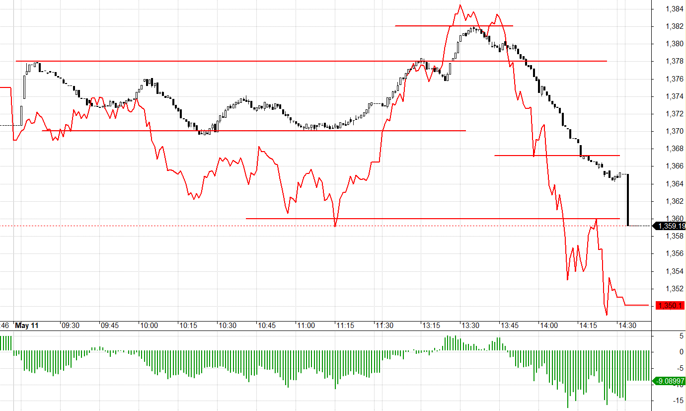 Basis được co mạnh buổi chiều, tạo cơ hội rất tốt để Short.
