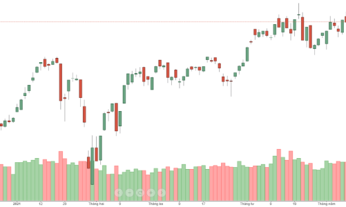 Blue-chips bị đánh úp, hàng loạt mã tạo bull-trap lớn