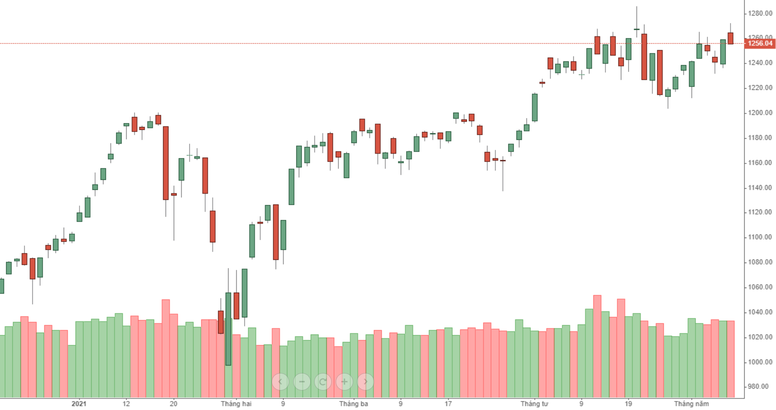 Diễn biến VN-Index.