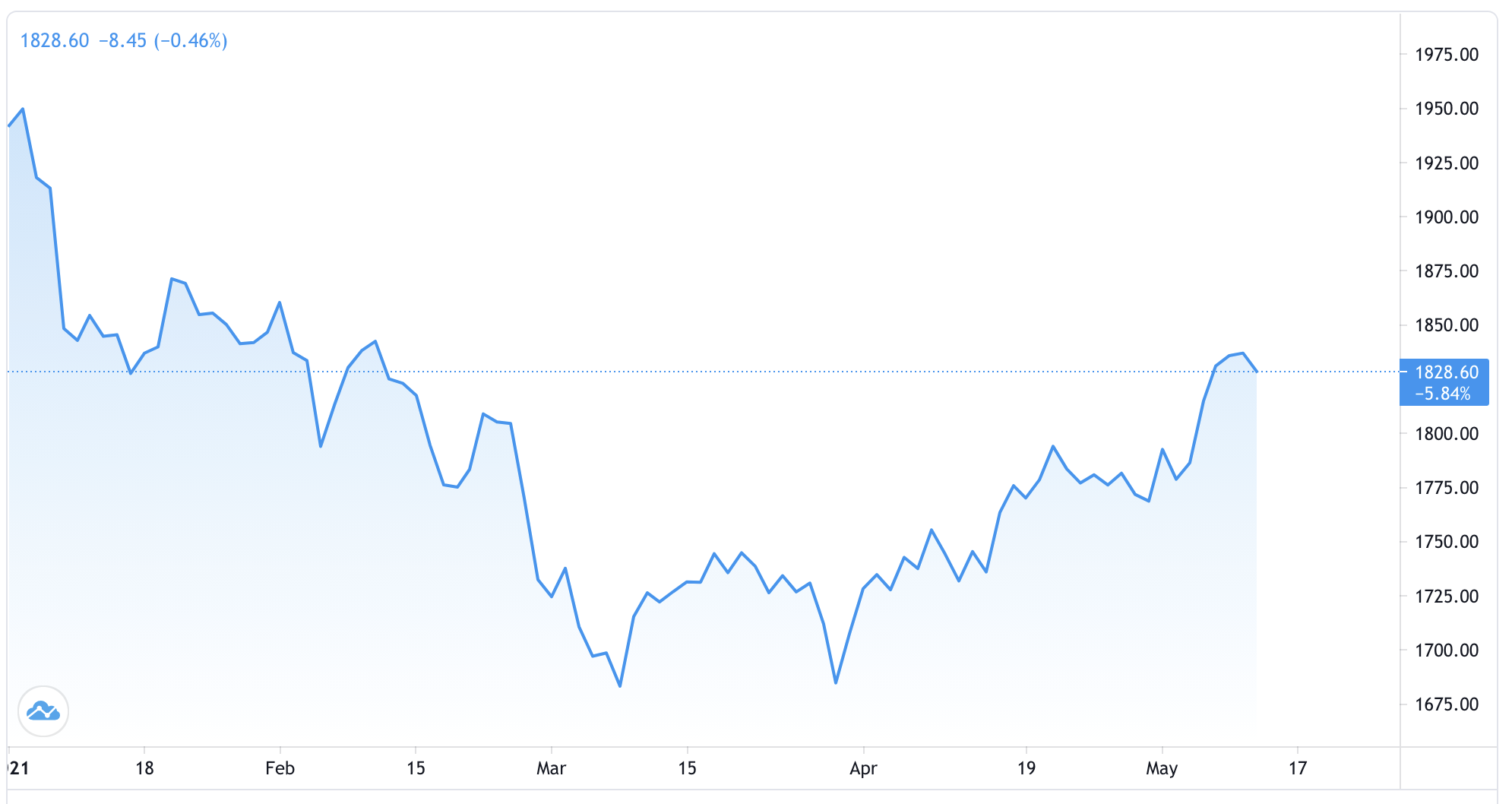 Diễn biến gi&aacute; v&agrave;ng thế giới từ đầu năm đến nay. Đơn vị: USD/oz - Nguồn: Trading View.