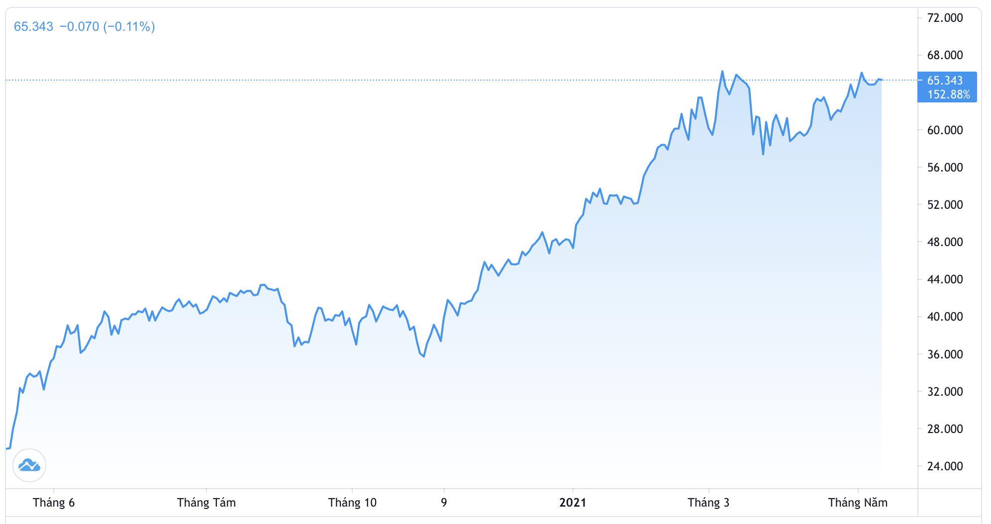 Diễn biến giá dầu WTI tại thị trường New York trong 1 năm trở lại đây. Đơn vị: USD/thùng - Nguồn: Trading View.