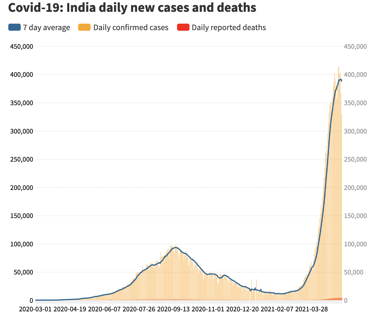 Diễn biến số ca nhiễm Covid mới trung b&igrave;nh 7 ng&agrave;y, số ca nhiễm mới được x&aacute;c nhận h&agrave;ng ng&agrave;y, v&agrave; số ca tử vong v&igrave; Covid ở Ấn Độ - Nguồn: CNBC.