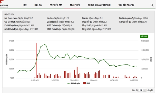 Giá tăng hơn 70% lúc mua vào, một nhà đầu tư chốt lãi 10 triệu cổ phiếu DDV 