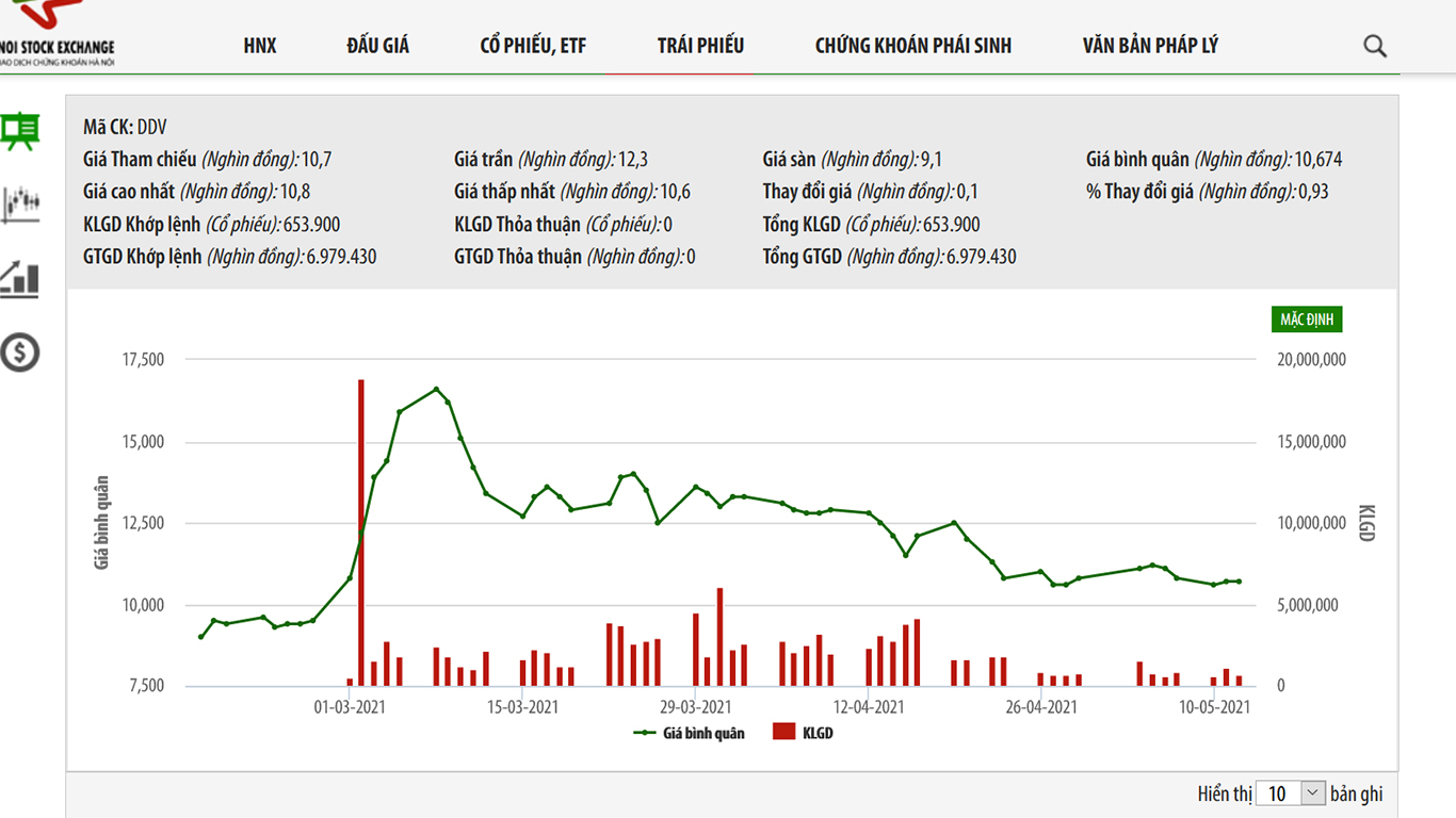 Sơ đồ giá cổ phiếu DDV từ đầu năm 2021.