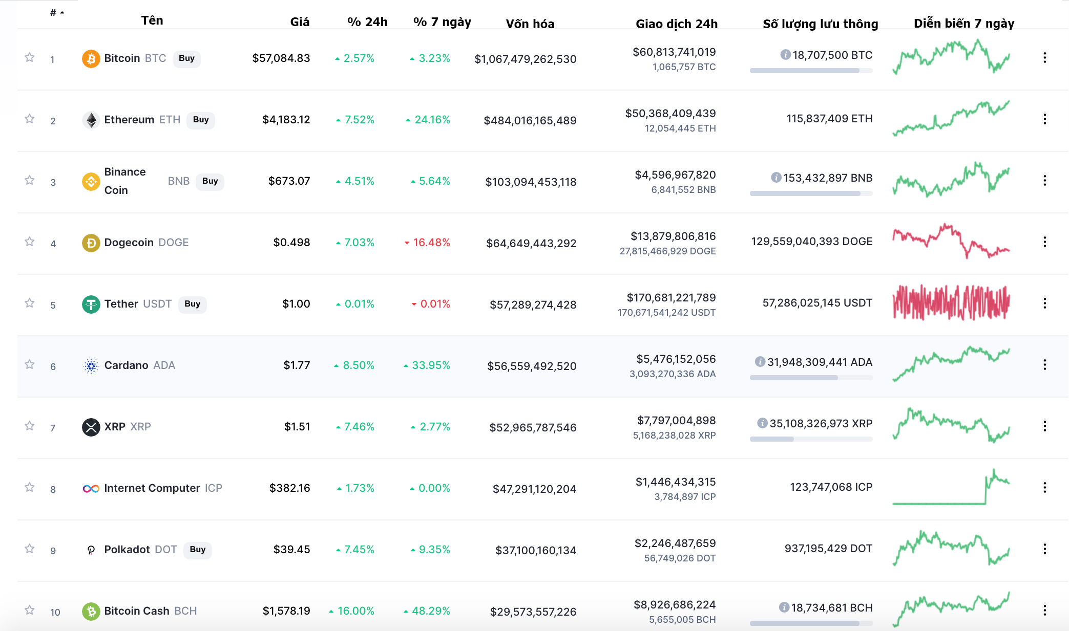 Top 10 tiền ảo vốn h&oacute;a lớn nhất thị trường, gi&aacute; cập nhật l&uacute;c 9h00 ng&agrave;y 12/5 (giờ Việt Nam) - Nguồn: Coinmarketcap.com