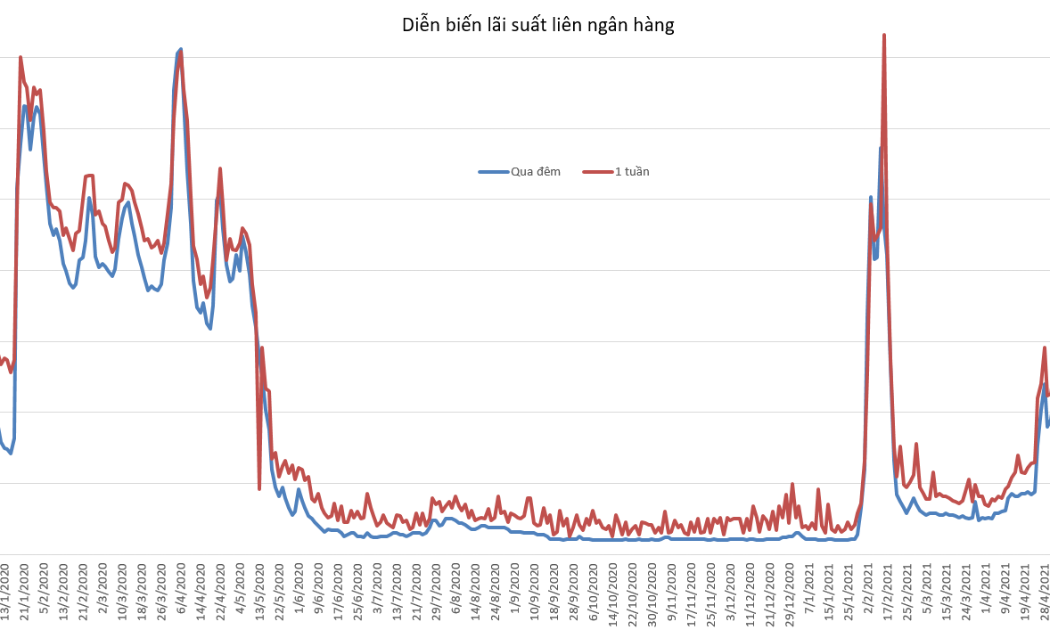 Diễn biến lãi suất liên ngân hàng.