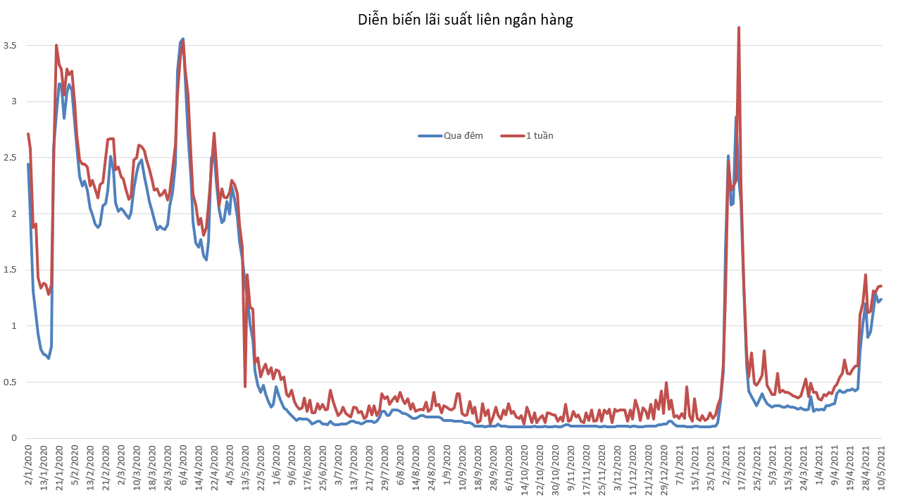 Diễn biến lãi suất liên ngân hàng.