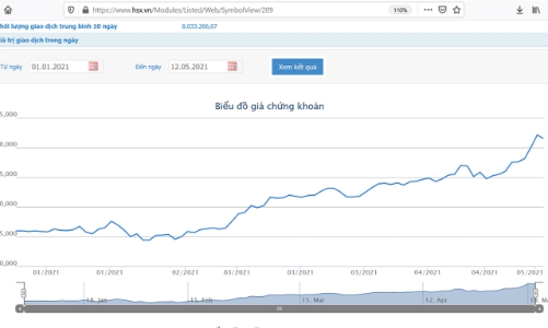 Giá tăng 46%, lãnh đạo NKG chốt lời 1 triệu cổ