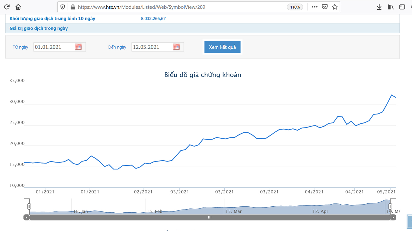 Sơ đồ giá cổ phiếu NKG từ đầu năm 2021.