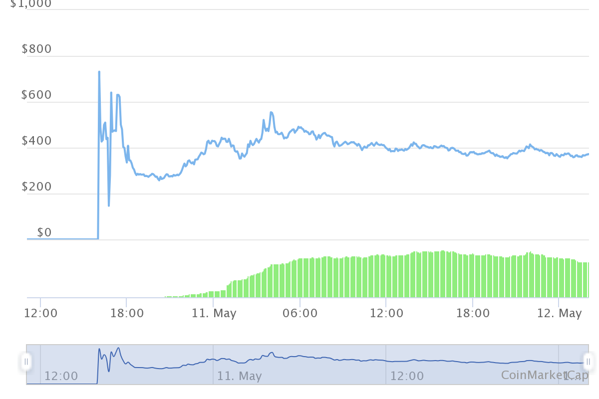 Diễn biến giá đồng Internet Computer sau một ngày ra mắt - Nguồn: Coinmarketcap.com