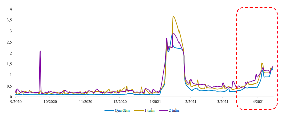 Diễn biến l&atilde;i suất li&ecirc;n ng&acirc;n h&agrave;ng thời gian gần đ&acirc;y