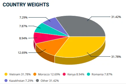 Tỷ trọng danh mục MSCI Frontier Markets Index tại ng&agrave;y 30/4