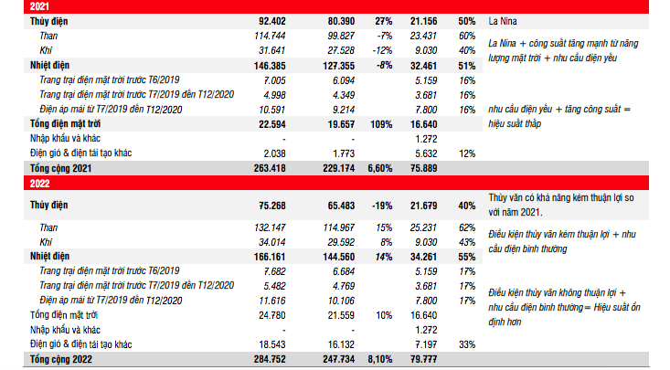 Cung - cầu điện to&agrave;n quốc dự kiến đạt mức c&acirc;n bằng năm 2022.