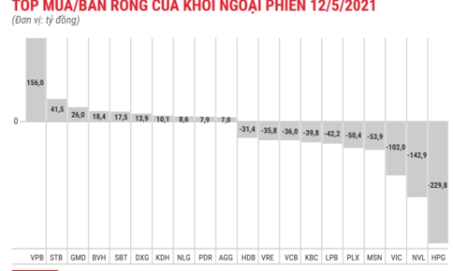 Không bắt nhịp cùng thị trường, khối ngoại vẫn xả ròng 607 tỷ đồng