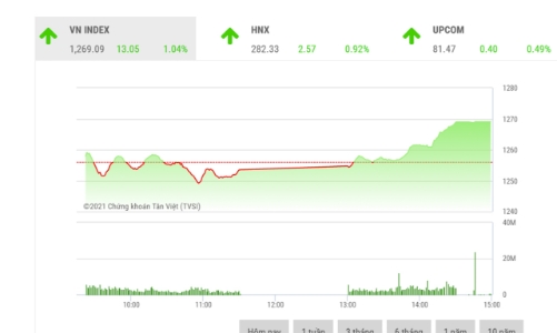 Nhiều khả năng VN-Index thử thách vùng đỉnh 1.286 điểm