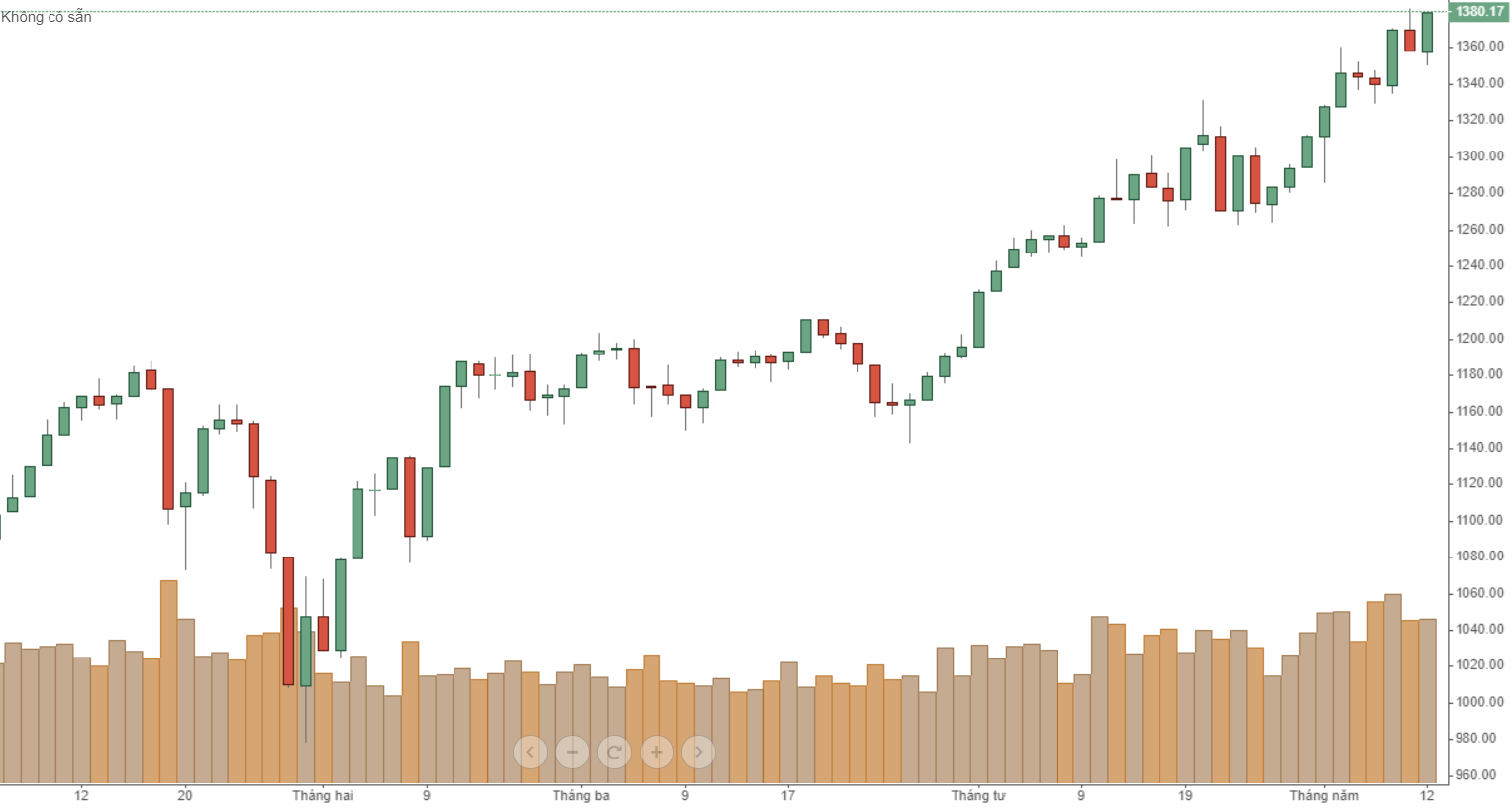 Diễn biến VN30-Index.