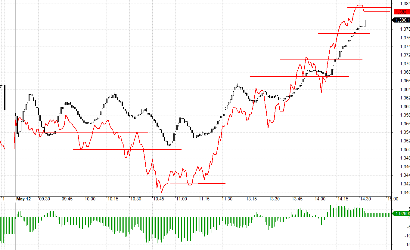 F1 đảo basis, canh Short ng&agrave;y mai.