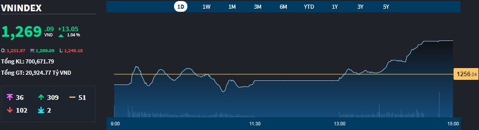 Diễn biến của VN-Index trong phi&ecirc;n h&ocirc;m nay.