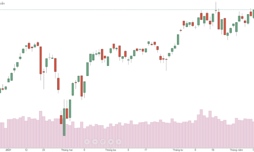 Cổ ngân hàng giúp VN-Index tăng mạnh nhất thế giới