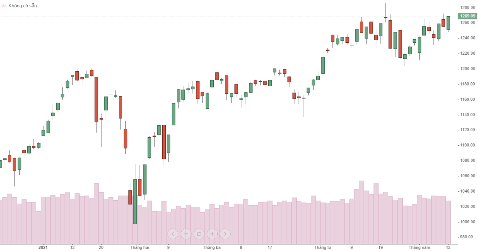 Diễn biến của VN-Index.