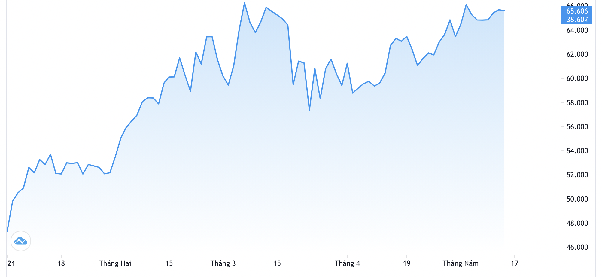 Diễn biến gi&aacute; dầu WTI từ đầu năm. Đơn vị: USD/th&ugrave;ng -&nbsp; Nguồn: Trading View.