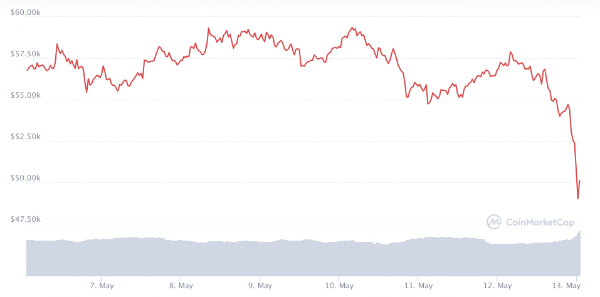 Diễn biến gi&aacute; Bitcoin 7 ng&agrave;y gần nhất - Nguồn: Trading View.