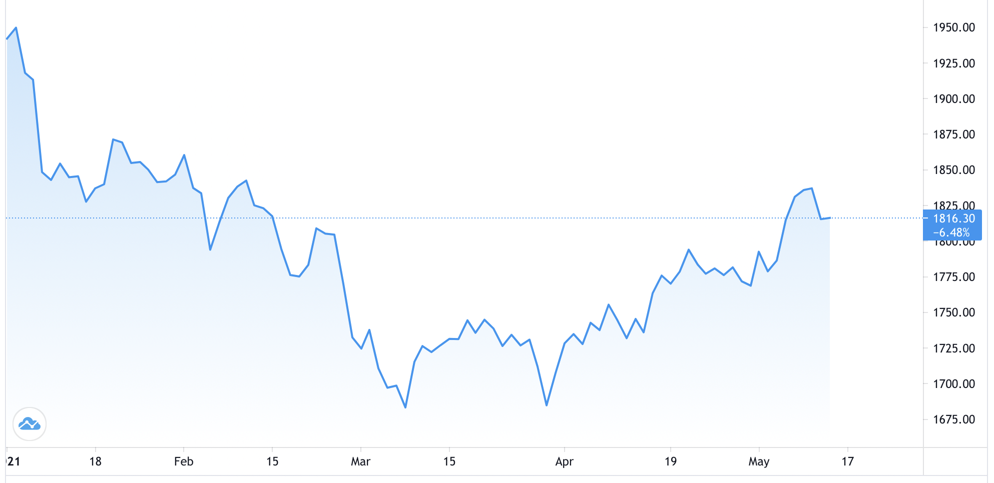 Diễn biến gi&aacute; v&agrave;ng thế giới từ đầu năm đến nay. Đơn vị: USD/oz - Nguồn: Trading View.