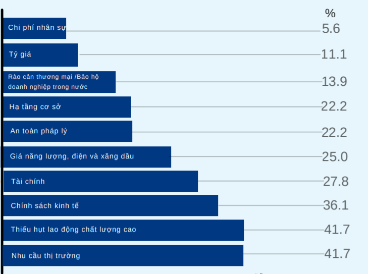 C&aacute;c yếu tố cản trở sự tăng trưởng của doanh nghiệp trong 12 th&aacute;ng tới