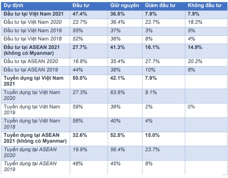 47,4% các công ty Đức tại Việt Nam có khuynh hướng mở rộng hoạt động kinh doanh tại Việt Nam.