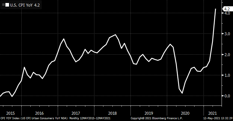  Diễn biến chỉ số giá tiêu dùng (CPI) của Mỹ so với cùng kỳ năm trước - Nguồn: Bloomberg.